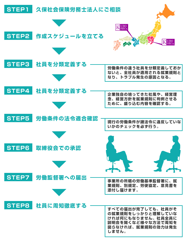 就業規則作成の流れ